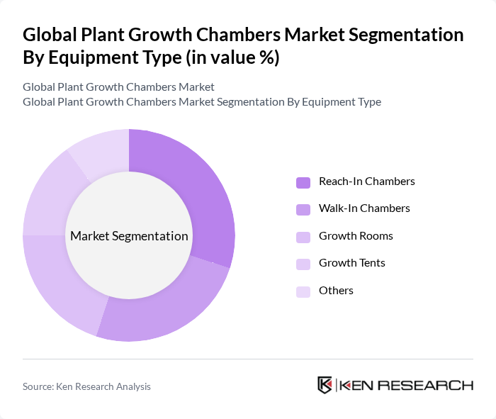 Global Plant Growth Chambers Market segmentation by Equipment Type.