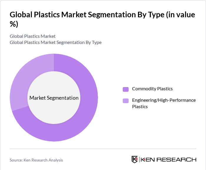 Global Plastics Market Segmentation by Type