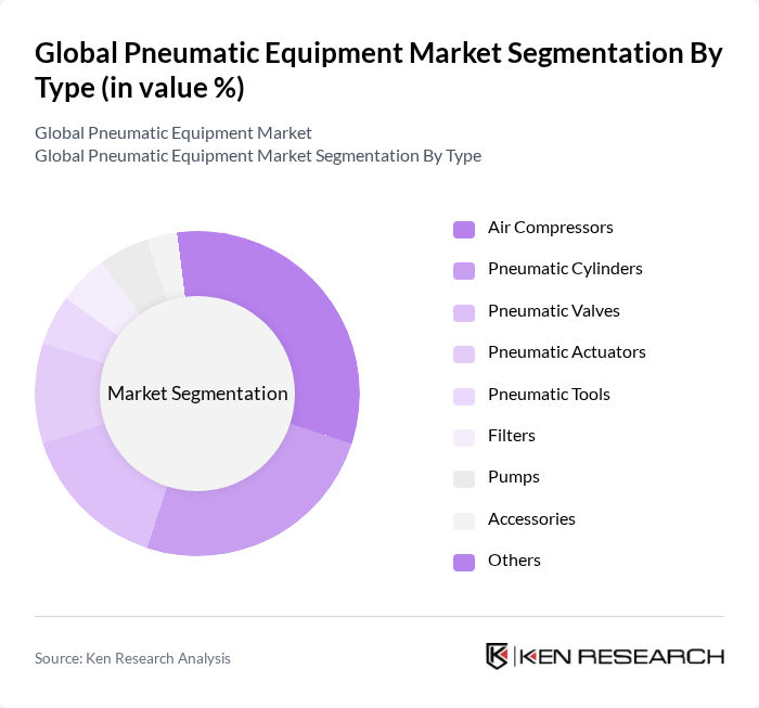 Global Pneumatic Equipment Market segmentation by Type.