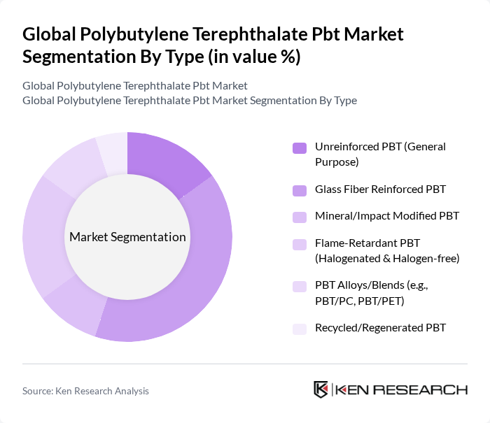Global Polybutylene Terephthalate Pbt Market segmentation by Type.