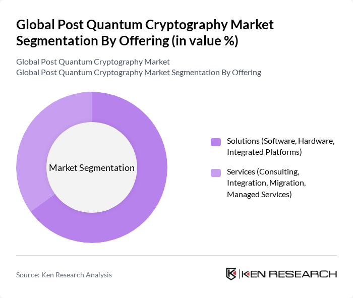 Global Post Quantum Cryptography Market segmentation by Offering.