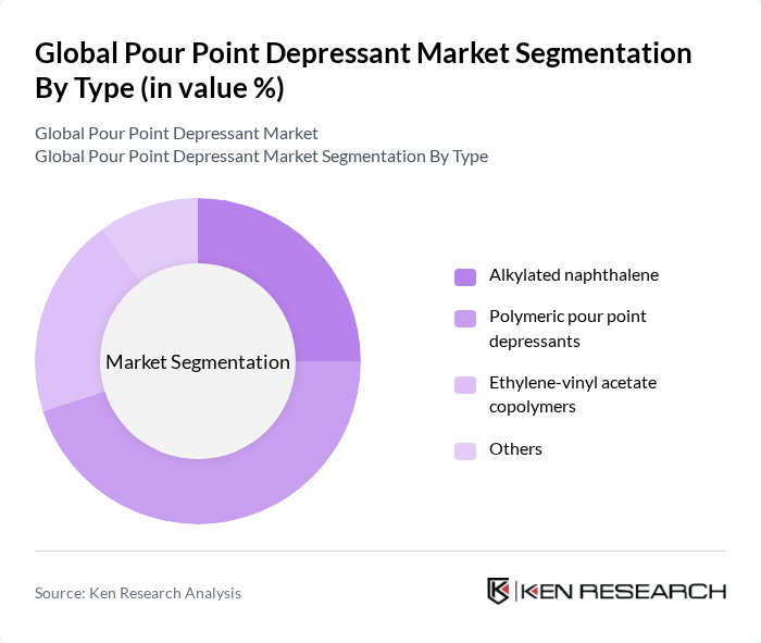 Global Pour Point Depressant Market segmentation by Type.
