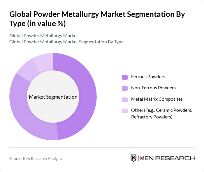 Global Powder Metallurgy Market segmentation by Type.