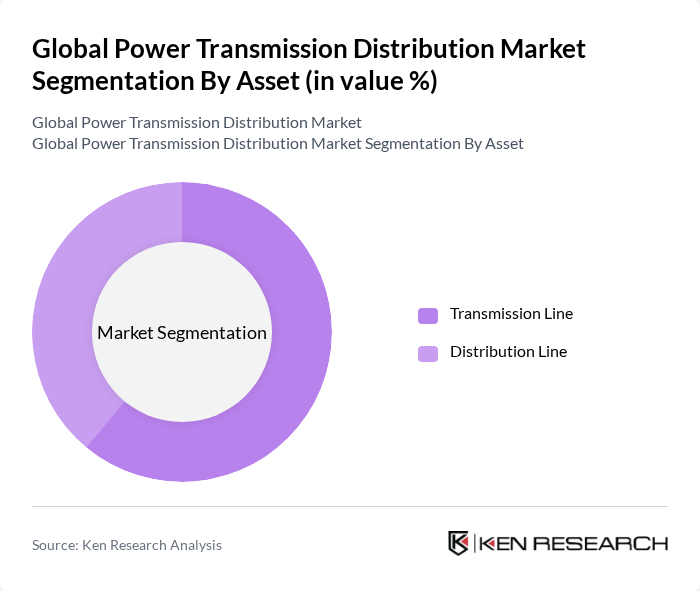 Global Power Transmission Distribution Market segmentation by Asset.