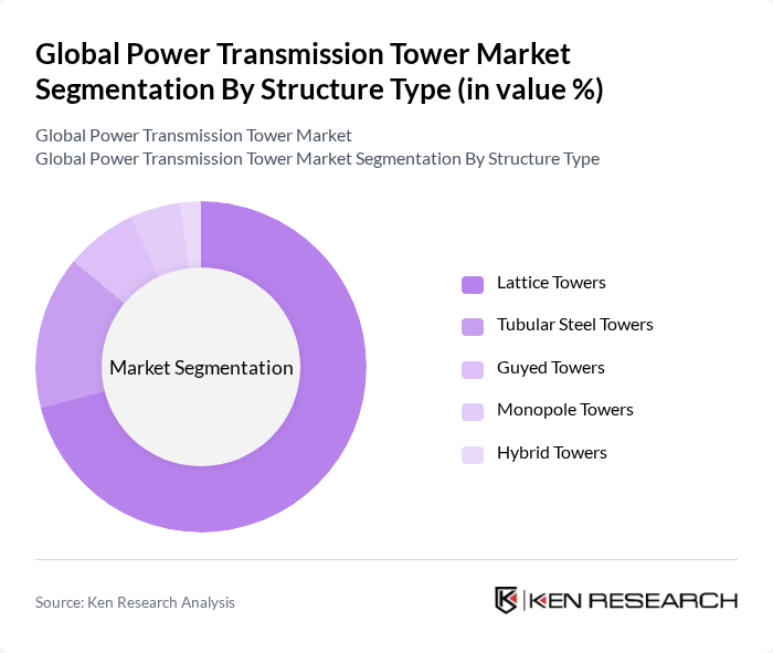 Global Power Transmission Tower Market segmentation by Structure Type.