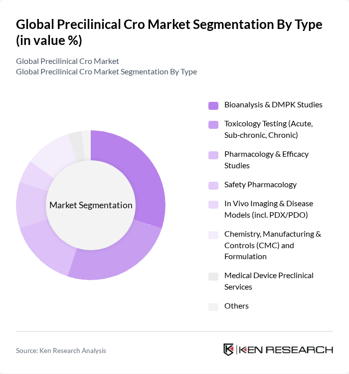 Global Precilinical Cro Market segmentation by Type.