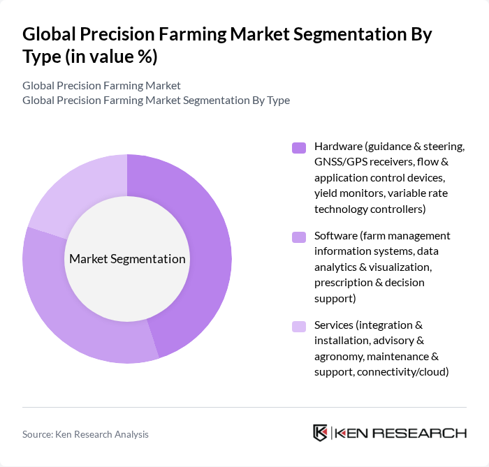 Global Precision Farming Market segmentation by Type. Global Precision Farming Market segmentation by Type.