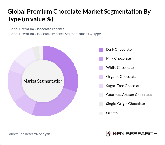 Global Premium Chocolate Market segmentation by Type.