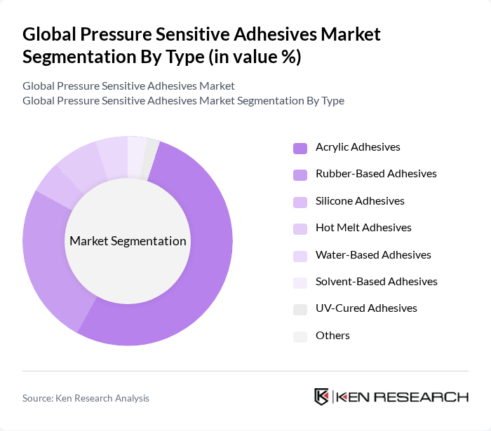 Global Pressure Sensitive Adhesives Market segmentation by Type.