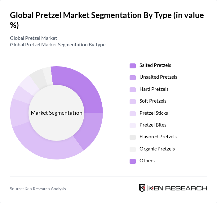Global Pretzel Market segmentation by Type.