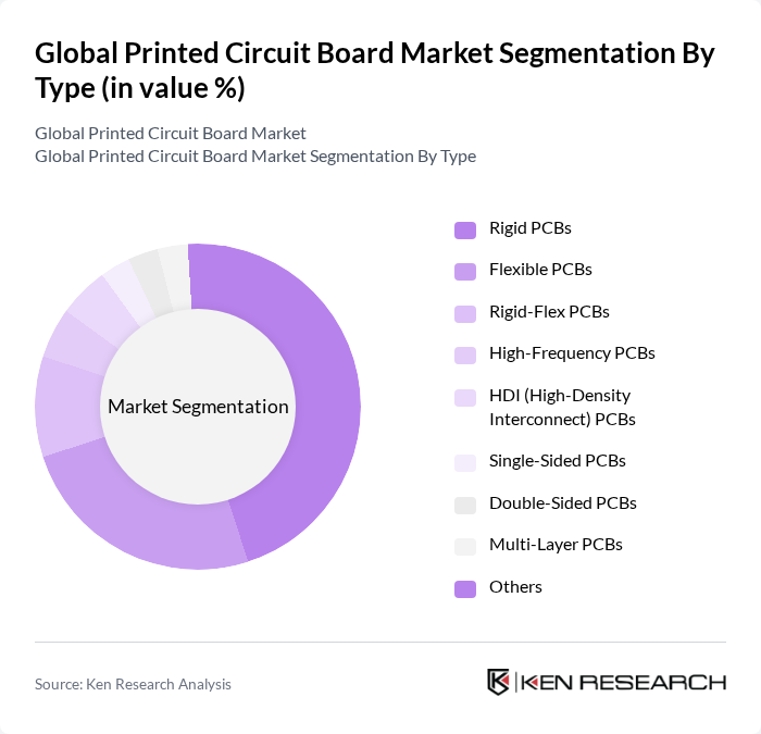 Global Printed Circuit Board Market segmentation by Type.