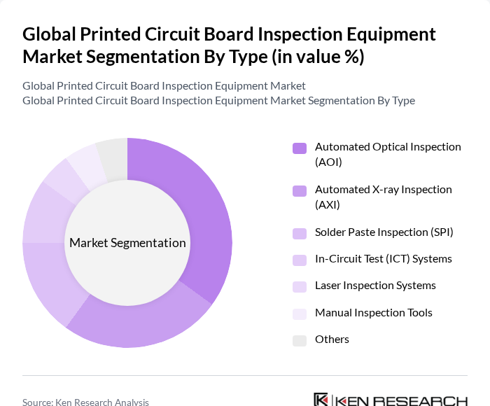 Global Printed Circuit Board Inspection Equipment Market segmentation by Type.