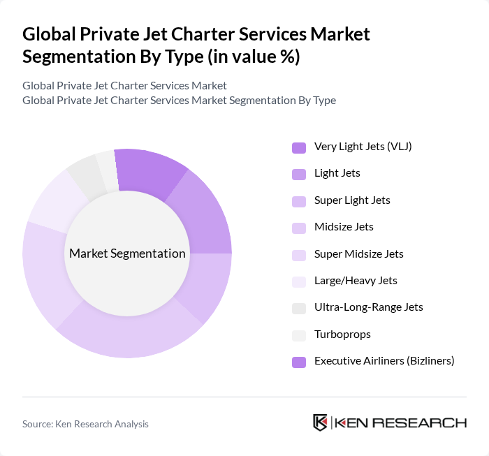 Global Private Jet Charter Services Market segmentation by Type.