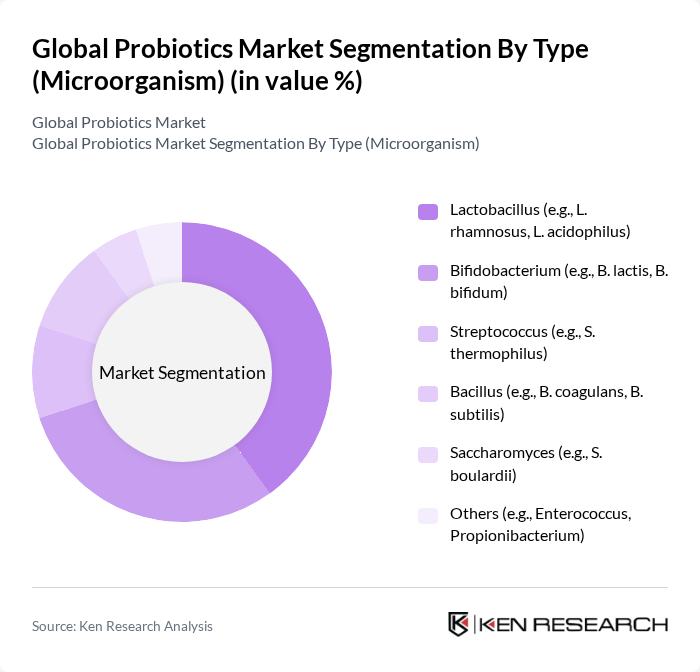 Global Probiotics Market segmentation by Type (Microorganism).
