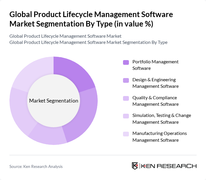 Global Product Lifecycle Management Software Market segmentation by Type.