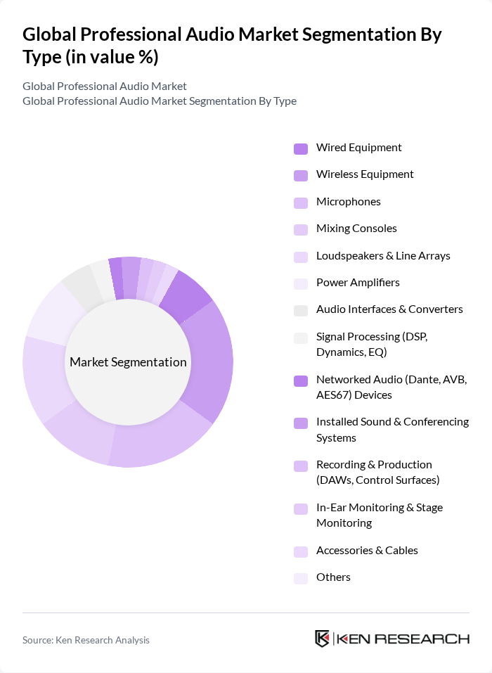 Global Professional Audio Market segmentation by Type.