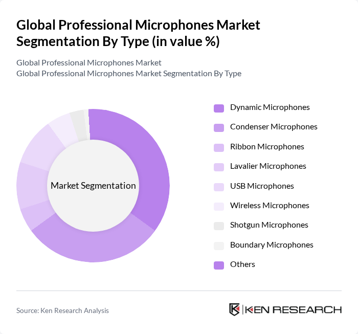 Global Professional Microphones Market segmentation by Type.