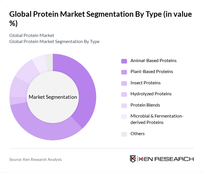 Global Protein Market segmentation by Type.