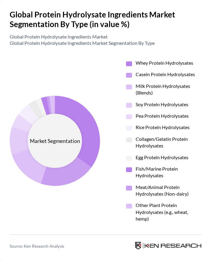 Global Protein Hydrolysate Ingredients Market segmentation by Type.