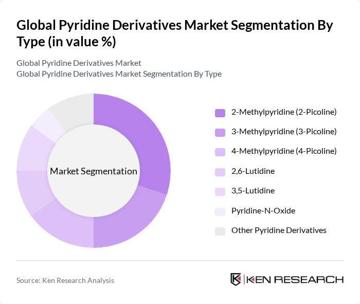 Global Pyridine Derivatives Market segmentation by Type. Global Pyridine Derivatives Market segmentation by Type.
