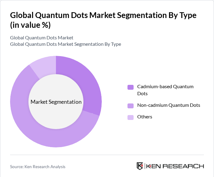 Quantum Dots Market Segmentation by Type