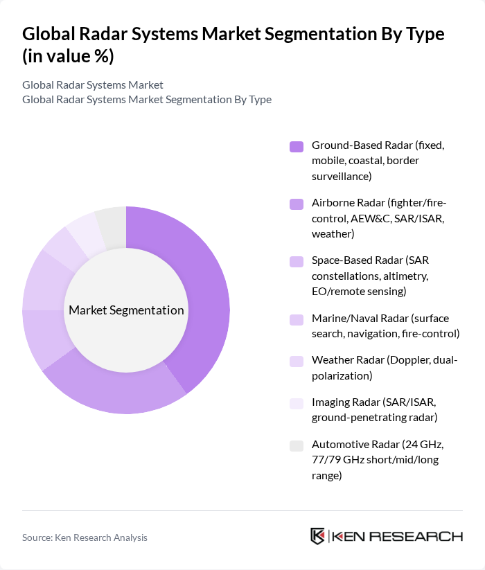 Global Radar Systems Market segmentation by Type. Global Radar Systems Market segmentation by Type.