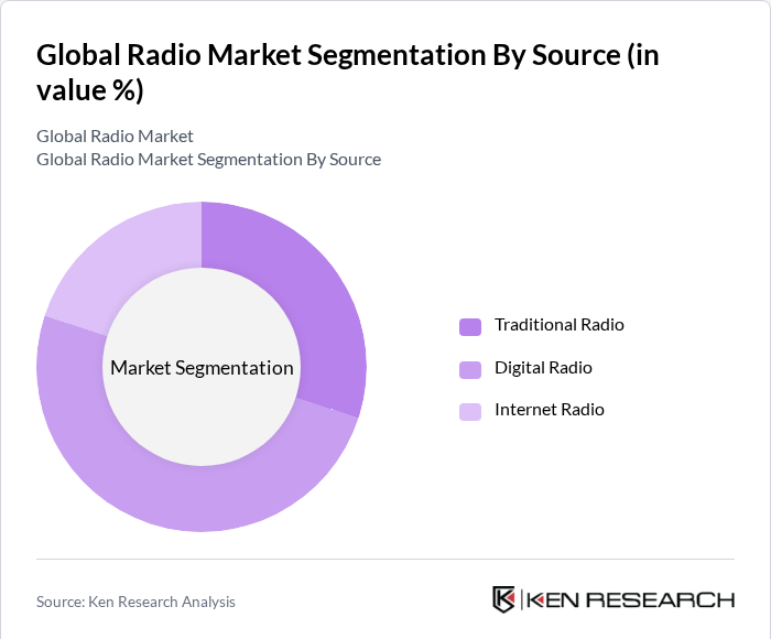 Global Radio Market Segmentation by Source