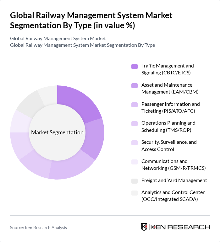Global Railway Management System Market segmentation by Type.