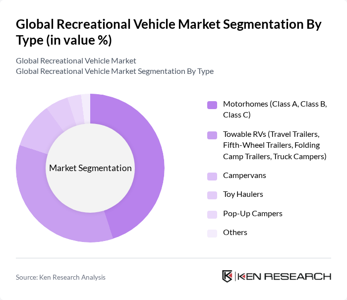 Global Recreational Vehicle Market segmentation by Type.