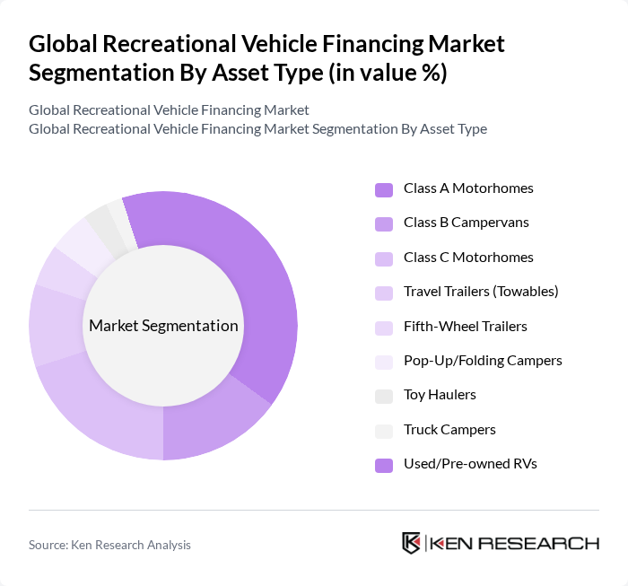 Global Recreational Vehicle Financing Market segmentation by Asset Type.