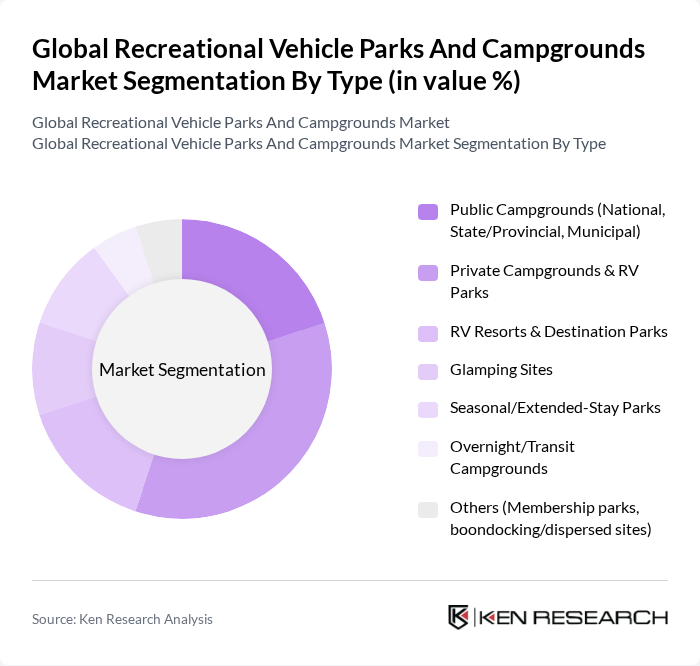 Global Recreational Vehicle Parks And Campgrounds Market segmentation by Type.