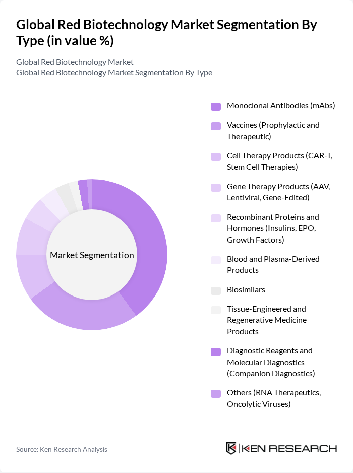 Global Red Biotechnology Market segmentation by Type.