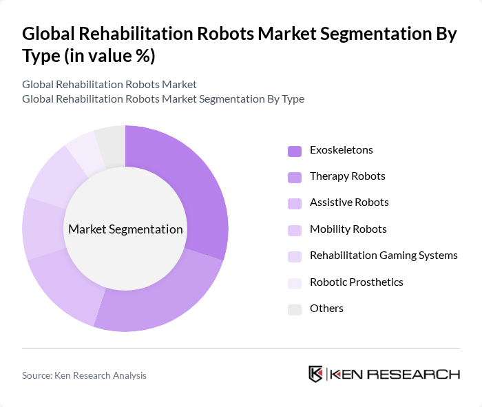 Global Rehabilitation Robots Market segmentation by Type. Global Rehabilitation Robots Market segmentation by Type.