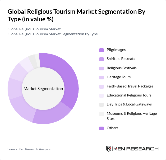 Global Religious Tourism Market segmentation by Type.