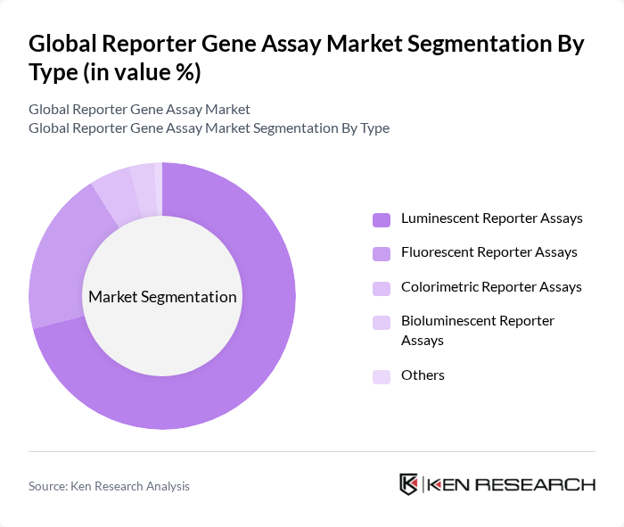 Global Reporter Gene Assay Market segmentation by Type.