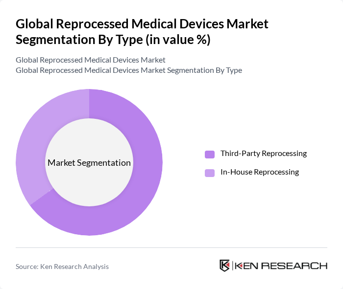 Global Reprocessed Medical Devices Market segmentation by Type.