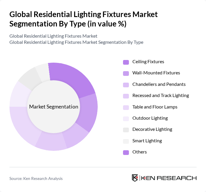 Global Residential Lighting Fixtures Market segmentation by Type.