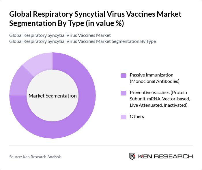 Global Respiratory Syncytial Virus Vaccines Market segmentation by Type.
