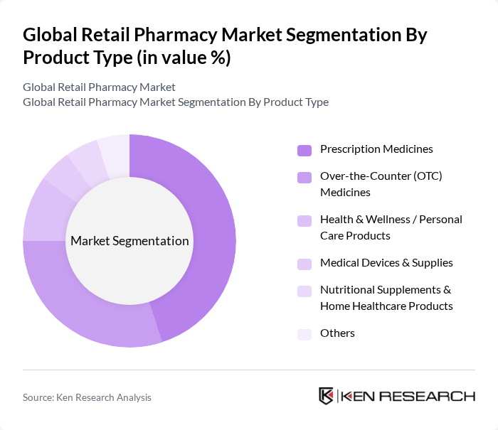 Global Retail Pharmacy Market segmentation by Product Type.