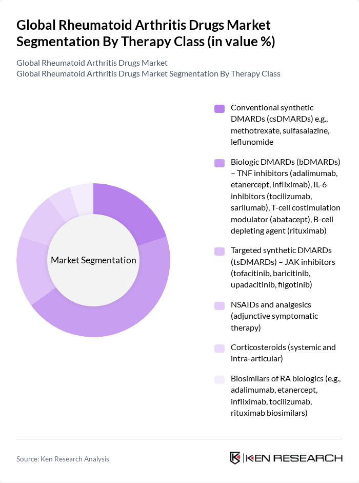 Global Rheumatoid Arthritis Drugs Market segmentation by Therapy Class.