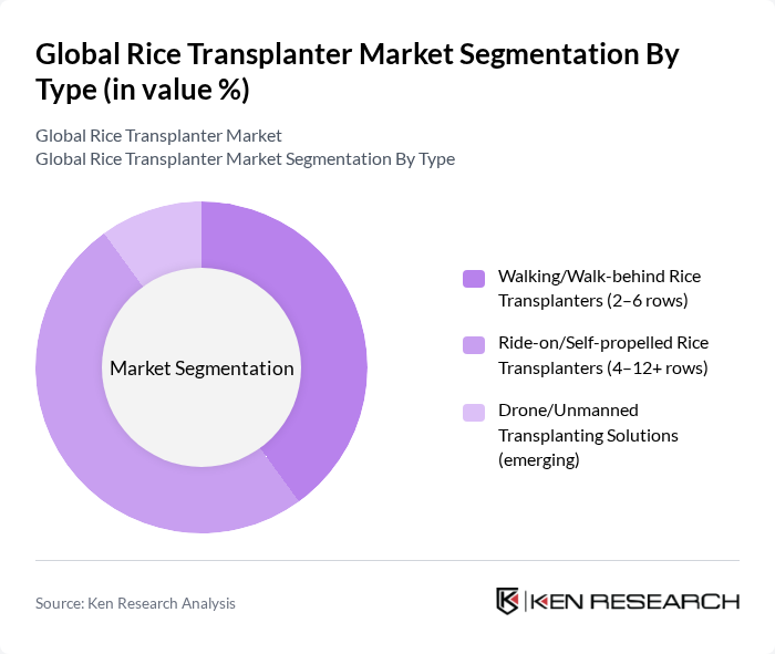Global Rice Transplanter Market segmentation by Type.