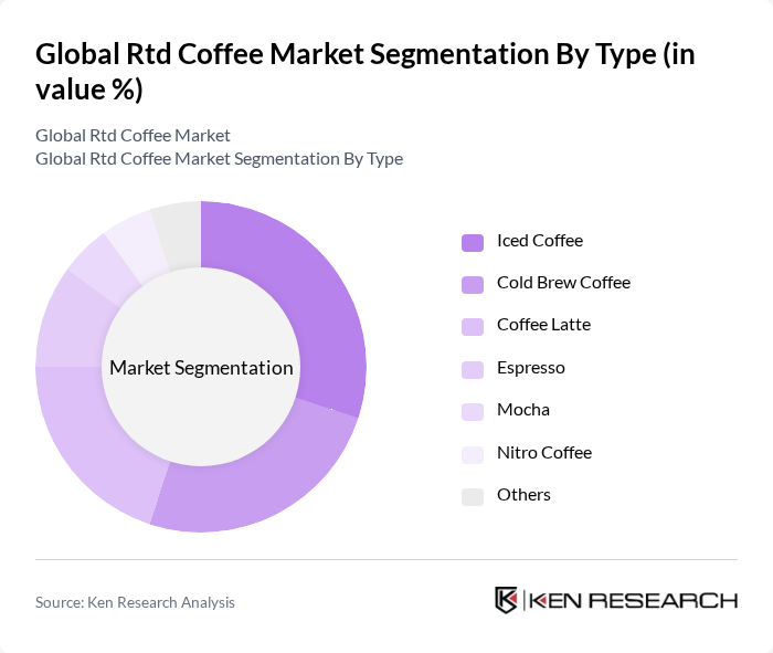 Global Rtd Coffee Market segmentation by Type.