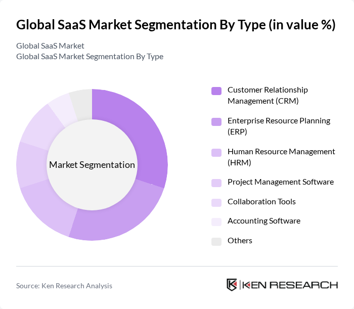 Global SaaS Market segmentation by Type. Global SaaS Market segmentation by Type.