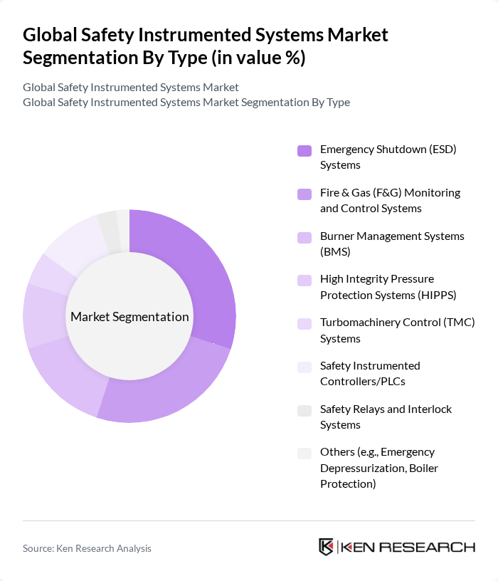 Global Safety Instrumented Systems Market segmentation by Type.