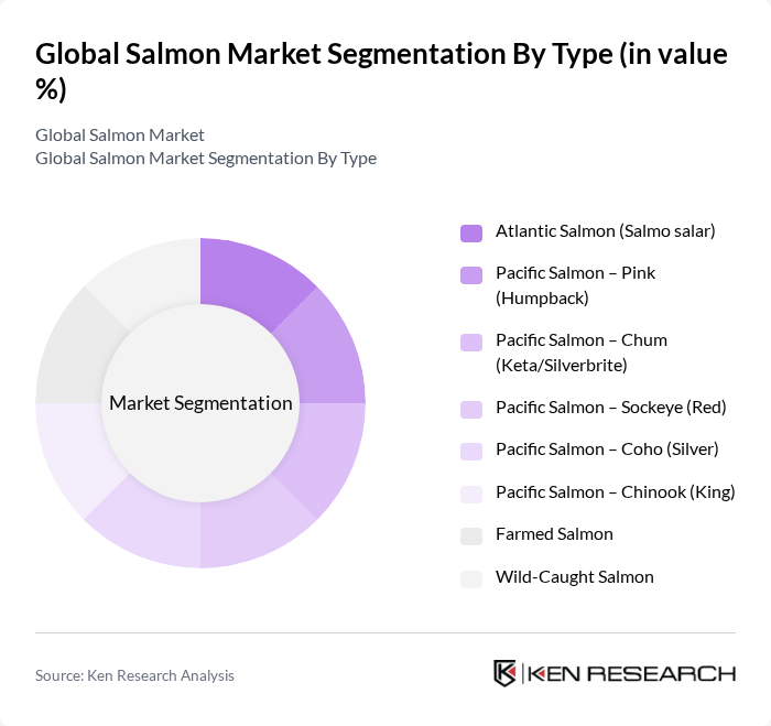 Global Salmon Market segmentation by Type.