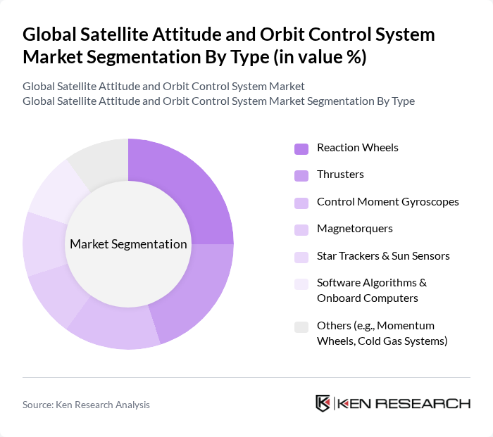 Global Satellite Attitude and Orbit Control System Market segmentation by Type. Global Satellite Attitude and Orbit Control System Market segmentation by Type.