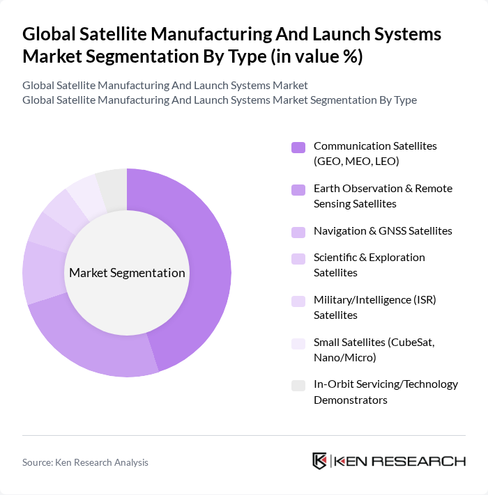 Global Satellite Manufacturing And Launch Systems Market segmentation by Type.