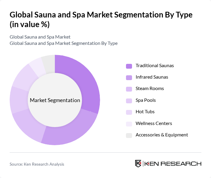 Global Sauna and Spa Market segmentation by Type.