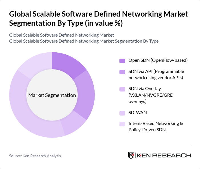 Global Scalable Software Defined Networking Market segmentation by Type. Global Scalable Software Defined Networking Market segmentation by Type.