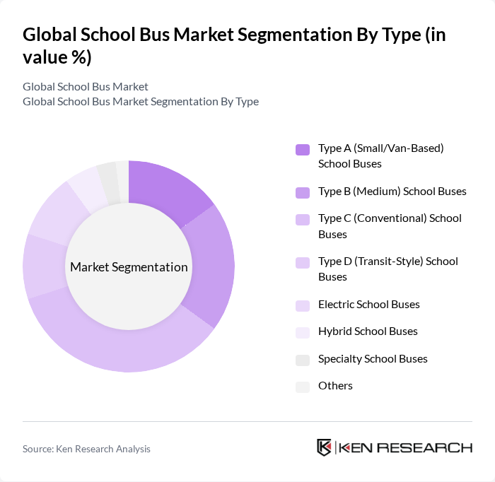 Global School Bus Market segmentation by Type. Global School Bus Market segmentation by Type.